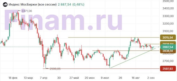 Сохраняется шанс на возврат индекса МосБиржи к 3000 пунктам